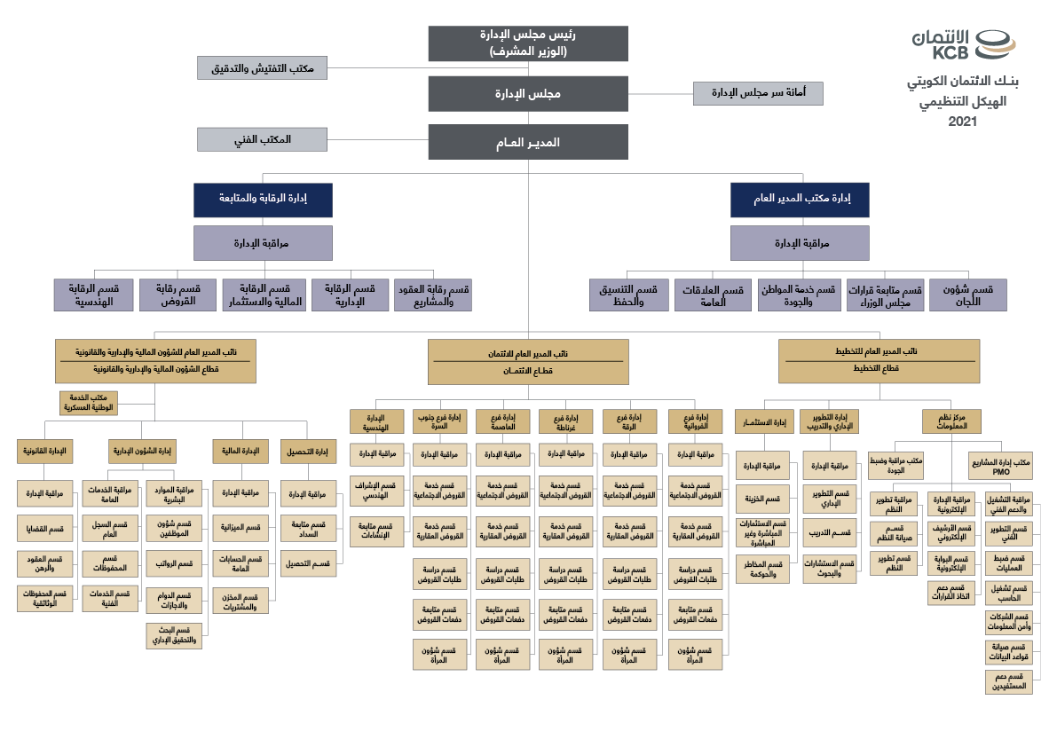 صورة الهيكل التنظيمي للبنك